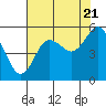 Twin Beach tide chart for Sunday, August 21, 2022