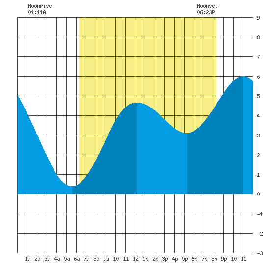 Twin Beach tide chart for Monday, August 22, 2022