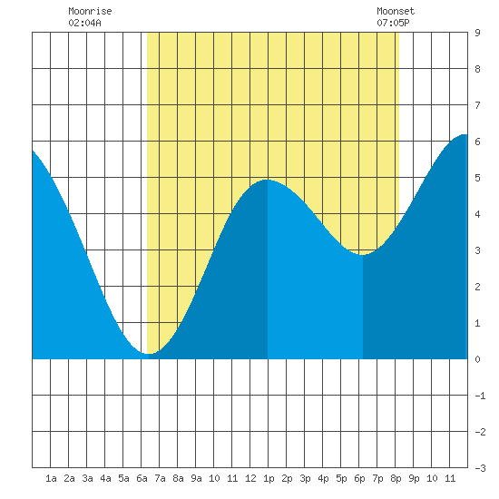 Twin Beach tide chart for Tuesday, August 23, 2022