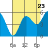 Twin Beach tide chart for Tuesday, August 23, 2022