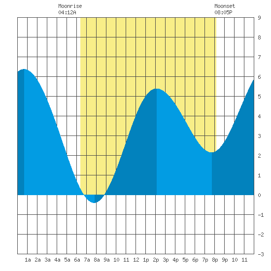 Twin Beach tide chart for Thursday, August 25, 2022