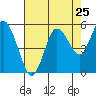 Twin Beach tide chart for Thursday, August 25, 2022
