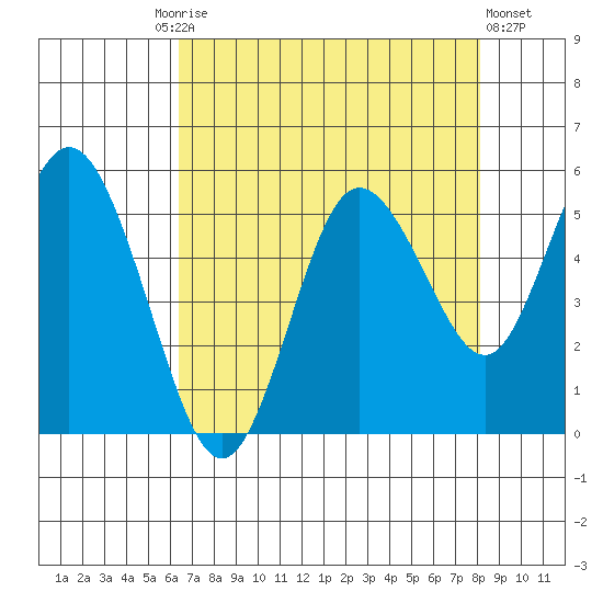 Twin Beach tide chart for Friday, August 26, 2022