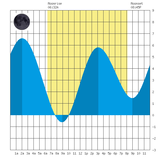 Twin Beach tide chart for Saturday, August 27, 2022