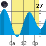 Twin Beach tide chart for Saturday, August 27, 2022