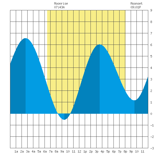 Twin Beach tide chart for Sunday, August 28, 2022