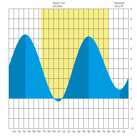 Twin Beach tide chart for Monday, August 29, 2022