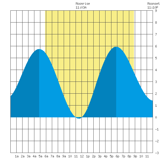 Twin Beach tide chart for Tuesday, August 2, 2022