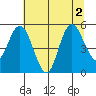 Twin Beach tide chart for Tuesday, August 2, 2022