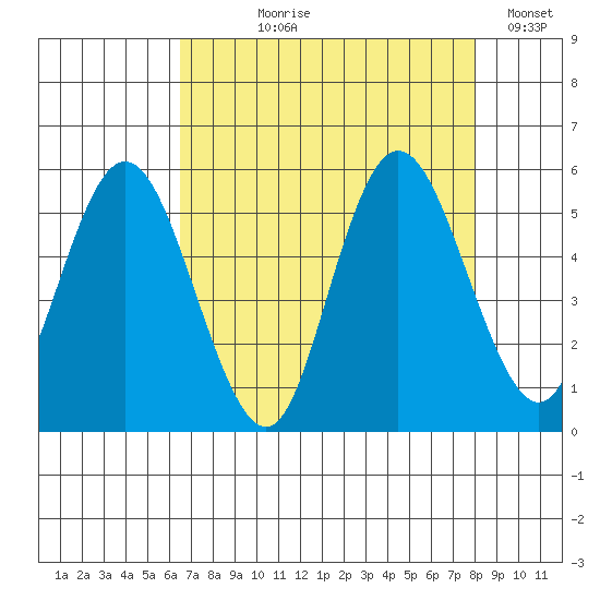 Twin Beach tide chart for Tuesday, August 30, 2022