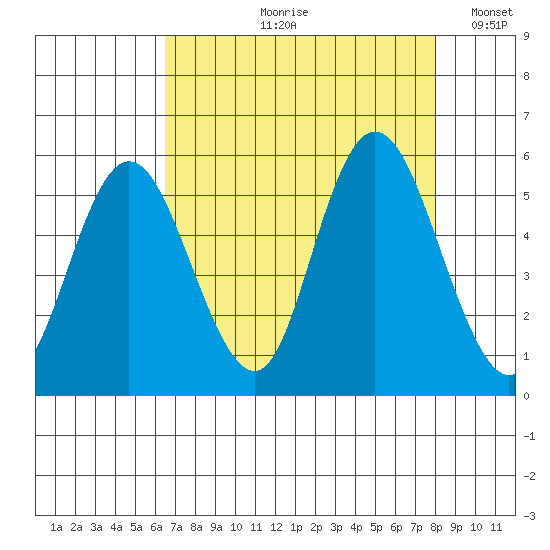 Twin Beach tide chart for Wednesday, August 31, 2022