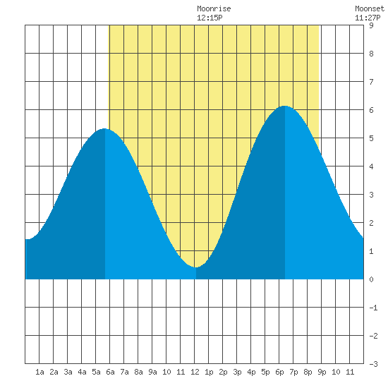 Twin Beach tide chart for Wednesday, August 3, 2022