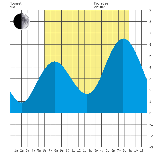 Twin Beach tide chart for Friday, August 5, 2022