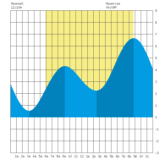 Twin Beach tide chart for Saturday, August 6, 2022