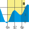 Twin Beach tide chart for Monday, August 8, 2022