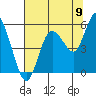Twin Beach tide chart for Tuesday, August 9, 2022
