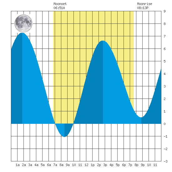 Twin Beach tide chart for Saturday, September 10, 2022