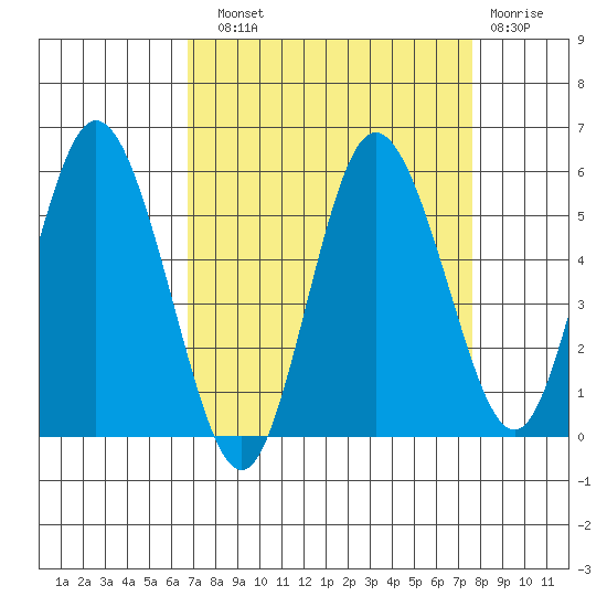 Twin Beach tide chart for Sunday, September 11, 2022