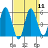 Twin Beach tide chart for Sunday, September 11, 2022
