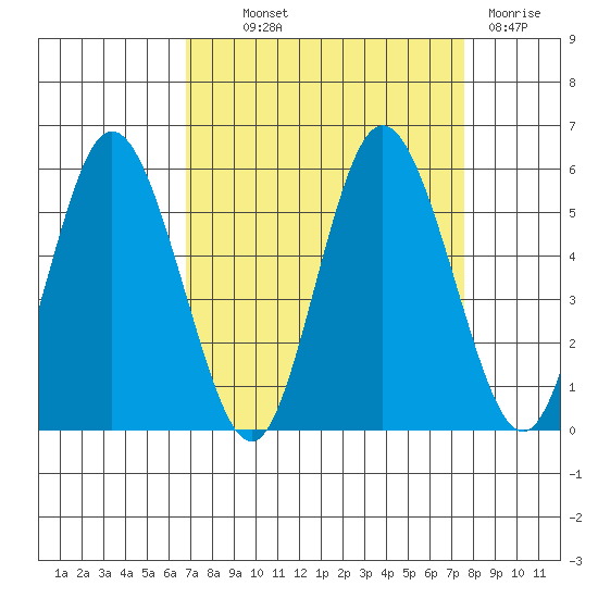 Twin Beach tide chart for Monday, September 12, 2022