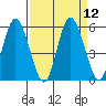 Twin Beach tide chart for Monday, September 12, 2022