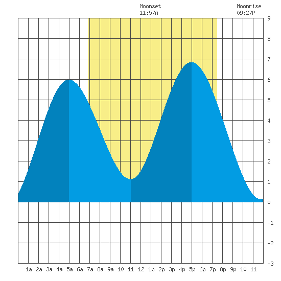 Twin Beach tide chart for Wednesday, September 14, 2022