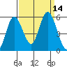 Twin Beach tide chart for Wednesday, September 14, 2022