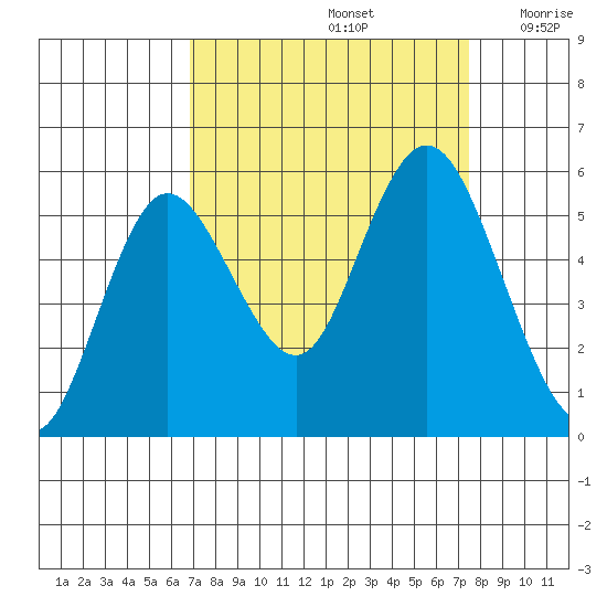 Twin Beach tide chart for Thursday, September 15, 2022