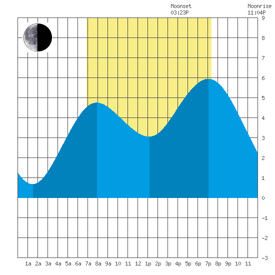 Twin Beach tide chart for Saturday, September 17, 2022