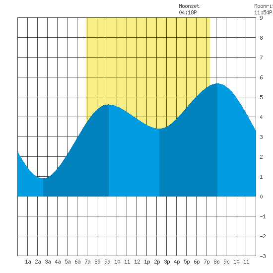 Twin Beach tide chart for Sunday, September 18, 2022