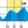 Twin Beach tide chart for Sunday, September 18, 2022