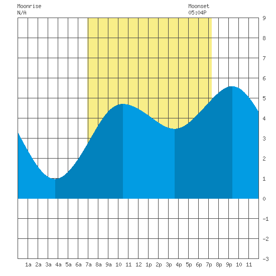 Twin Beach tide chart for Monday, September 19, 2022