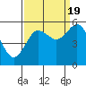 Twin Beach tide chart for Monday, September 19, 2022