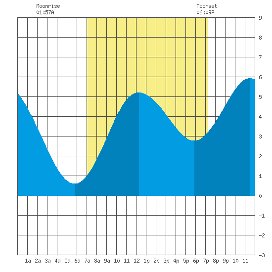 Twin Beach tide chart for Wednesday, September 21, 2022