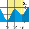 Twin Beach tide chart for Wednesday, September 21, 2022