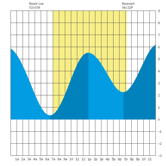Twin Beach tide chart for Thursday, September 22, 2022
