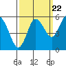 Twin Beach tide chart for Thursday, September 22, 2022