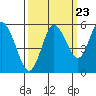 Twin Beach tide chart for Friday, September 23, 2022