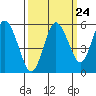 Twin Beach tide chart for Saturday, September 24, 2022