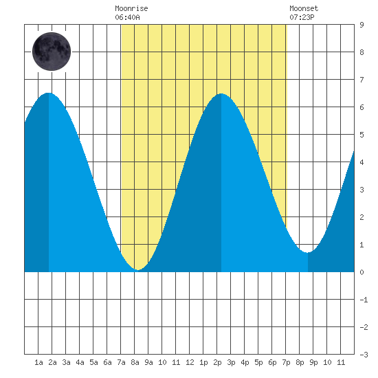 Twin Beach tide chart for Sunday, September 25, 2022