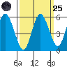 Twin Beach tide chart for Sunday, September 25, 2022