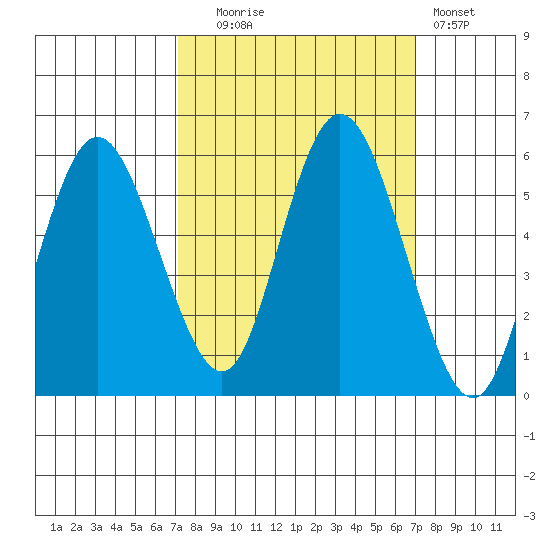Twin Beach tide chart for Tuesday, September 27, 2022