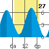 Twin Beach tide chart for Tuesday, September 27, 2022