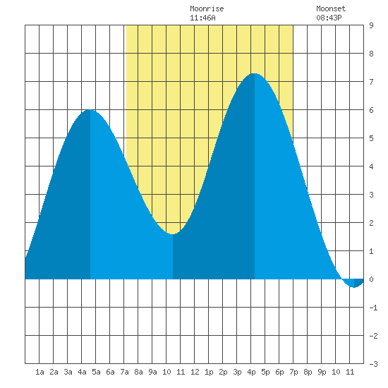 Twin Beach tide chart for Thursday, September 29, 2022
