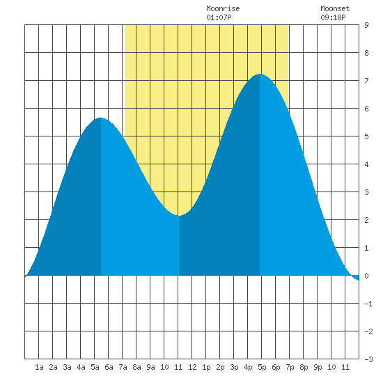 Twin Beach tide chart for Friday, September 30, 2022