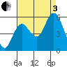 Twin Beach tide chart for Saturday, September 3, 2022