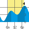 Twin Beach tide chart for Sunday, September 4, 2022