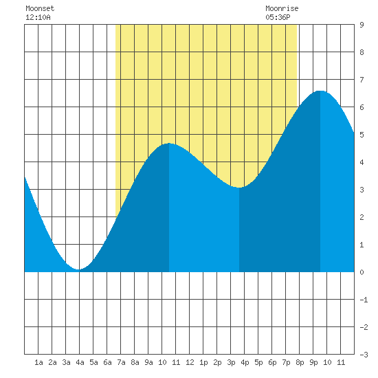 Twin Beach tide chart for Monday, September 5, 2022