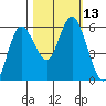 Twin Beach tide chart for Thursday, October 13, 2022