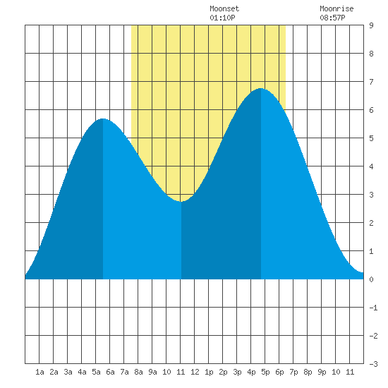 Twin Beach tide chart for Friday, October 14, 2022